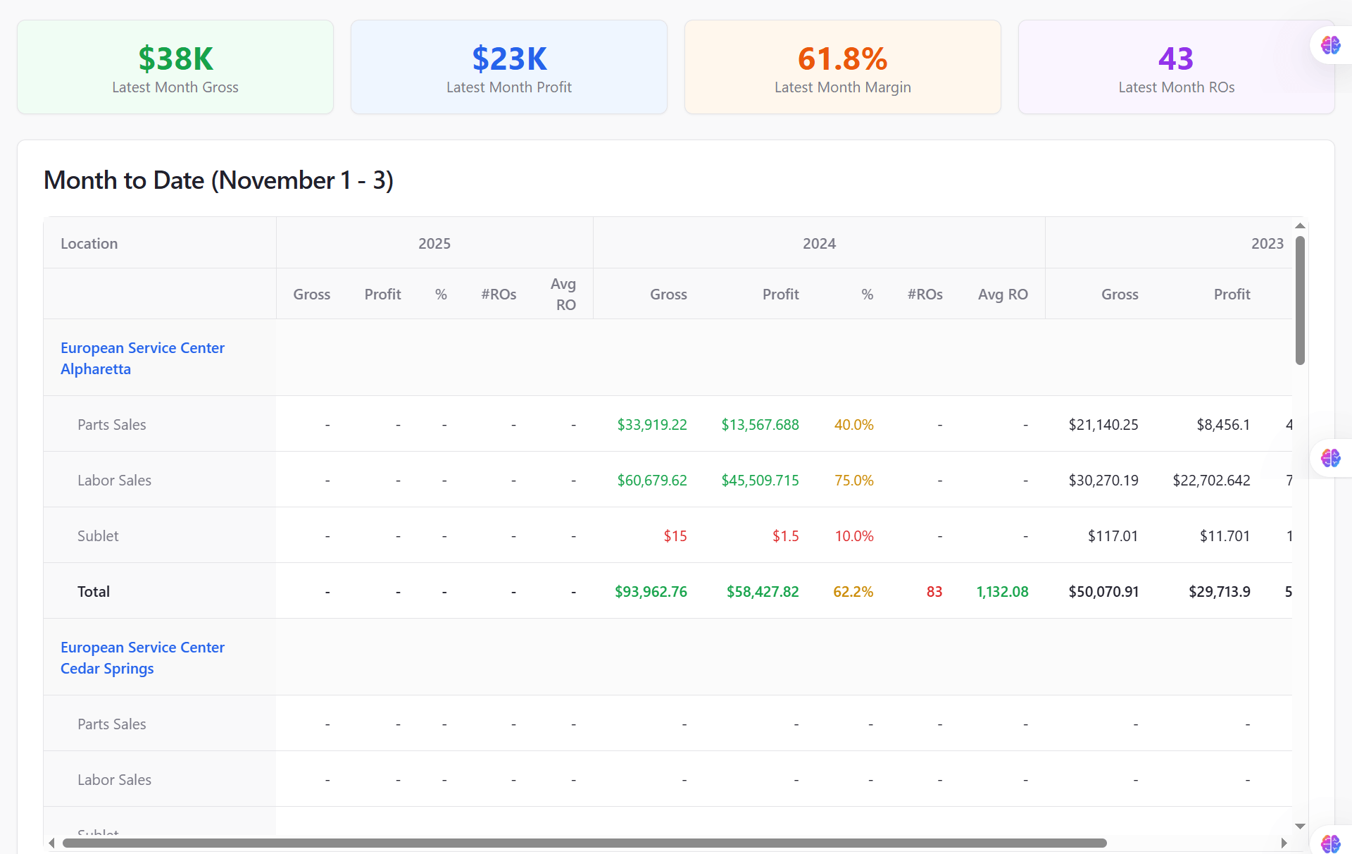 AutoCar Intelligence - Historical Performance Bottom